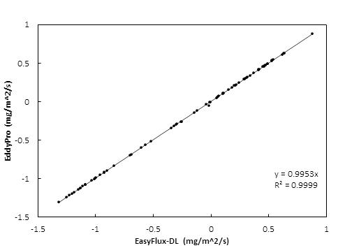 EasyFlux_DL与Eddy Pro的CO2 通量对比曲线