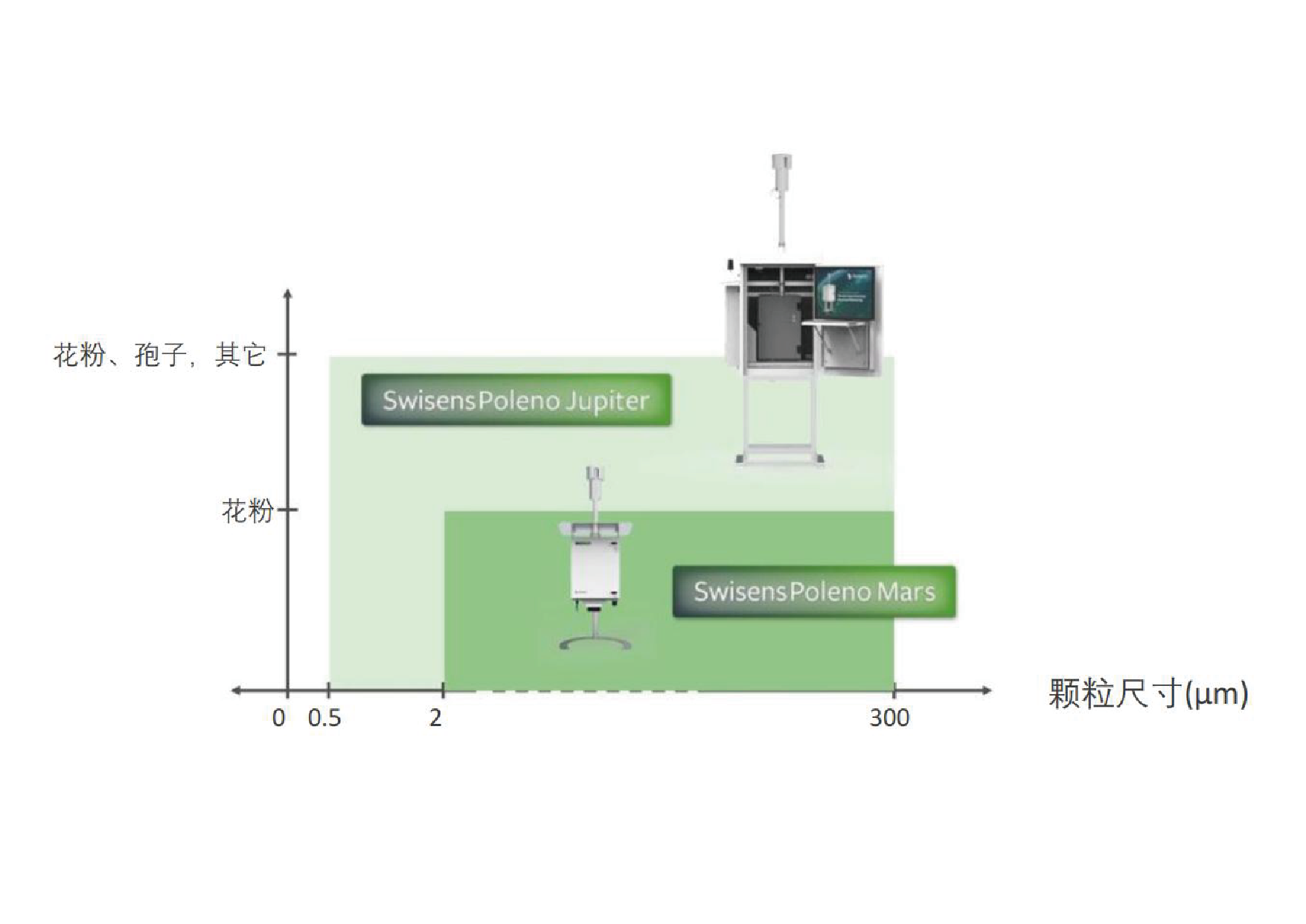 可检测颗粒