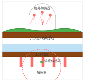 地上地下协同一体化增温
